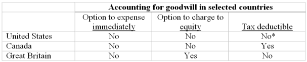 The table below shows the differences in accounting treatments for goodwill in three selected countries. *Goodwill is tax deductible in the United States under limited circumstances, for the purposes of this question, assume it is not. Given a company that has recognized significant acquisition goodwill, identify the country whose accounting and tax rules for goodwill would likely result in the highest valuation of the company. Justify and explain your answer.