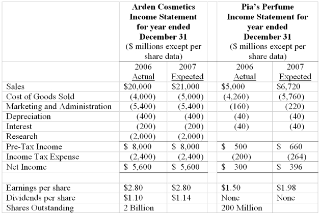  Below are the financial statements for Arden Cosmetics and Pia's Perfume.  \begin{array} { | l | r | r | }  \hline & \begin{array} { c }  \text { Arden } \\ \text { Cosmetics } \\ \text { Balance Sheet } \\ \text { as of 12/31/06 } \\ \text { (in millions) } \end{array} & \begin{array} { c }  \text { Pia's } \\ \text { Perfume } \\ \text { Balance } \\ \text { Sheet as of } \\ \mathbf { 1 2 / 3 1 / 0 6 } \text { (in } \\ \text { millions) } \end{array} \\ \hline \text { Assets } & & \\ \hline \text { Current Assets } & \$ 9,000 & \$ 2,000 \\ \hline \text { Property, Plant and Equipment } & 10,000 & 400 \\ \hline \text { Total Assets } & \$ 19,000 & \$ 2,400 \\ \hline & & \\ \hline \text { Liabilities and Stockholders' } & & \\ \text { Equity } & & \\ \hline \text { Current Liabilities } & \$ 7,000 & \$ 600 \\ \hline \text { Long-term Debt } & 2,000 & 600 \\ \hline \text { Deferred Taxes } & 2,000 &  \\ \hline \text { Stockholders' Equity } & 8,000 & \$ 1,200 \\ \hline & \$ 19,000 & \$2,400\\ \hline \end{array}       Arden is considering two alternative approaches to making the acquisition of Pia: share-for-share exchange or cash purchase. Assume the following: - The  \$ 6  billion dollar cost of purchasing Pia at  \$ 30  per share would be financed by debt with a 10 percent interest rate. - All assets and liabilities of Pia have fair market values equal to their balance sheet values except property, plant and equipment, which have a fair market value of  \$ 2.4  billion. Pia depreciates its property, plant, and equipment over 10 years using the straight-line method. - The marginal tax rate is 40 percent.  Part a. Assume Arden uses a share-for-share exchange to acquire Pia and accounts for the transaction as a pooling-of-interests: i. Prepare a pro forma December 31, 2006 balance sheet for Arden reflecting the acquisition and calculate the resulting book value per share. ii. Prepare a pro forma estimated 2007 income statement for Arden reflecting the acquisition, and calculate the resulting earnings per share. Part b. Assume Arden pays $30 cash per share to acquire 100 percent of the common stock of Pia and accounts for the transaction as a purchase. i. Prepare a pro forma December 31, 2006 balance sheet for Arden reflecting the acquisition and calculate the resulting book value per share. ii. Prepare a pro forma estimated 2007 income statement for Arden reflecting the acquisition, and calculate the resulting earnings per share. 