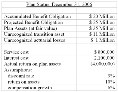 Pawn Company's 2006 Annual Report included the following information about its defined benefit pension plan: a. If Pawn had increased its discount rate to 10% in 2006 what would be the effect on the accumulated benefit obligation, the projected benefit obligation, service cost and interest cost? b. Estimate the interest cost for 2007 under the existing plan.