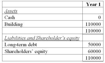 Problem Six: Fair Value Accounting ABC Co. starts its business raising $110,000 in cash; $60,000 from issuing equity and $50,000 from issuing 6% bonds at par. ABC used the whole amount of cash to buy a building, which it rents out for $10,000 per year. Given below is the opening balance sheet of ABC Co. for the first year of operations. At the end of Year 1, the building is valued at $150,000. Also, the market value of bonds has fallen to $49,000. Assume the useful life of the building is 30 years and its salvage value is $50,000 at the end of that period. The rental income is received on the last day of the year. Interest on bonds is also paid on this day. Prepare the year-end balance sheet and income statement of ABC Co. based on Fair value. Compare the historical and fair values at year-end.