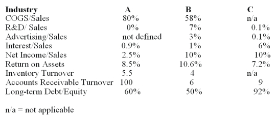 Problem Two: Identify Industries Below are selected ratios for three companies which operate in three different industries: Discount Retail Store, Drug and Utility. Identify which industry each of the companies A, B and C operate in. Give two reasons for each of your selections.
