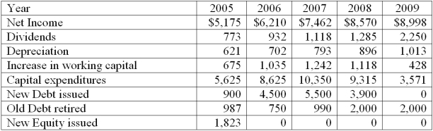 Problem Five: Equity Valuation In the table below is selected information for Sprigue Company. All figures are in thousands and represent expectations of the future. a. Calculate the expected free cash flow to equity for the years 2005 to 2009. b. Explain the expected changes in debt levels over the five years