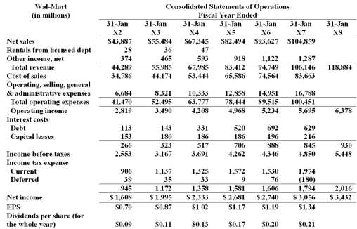  Refer to Wal-Mart's financial statements, below.     Shareholders' Equity Preferred stock (   \$ 0.10   par value; 100 share authorized. none issued)  Common stock (   \$ 0.10   par value; 5.500 million shares authorized. 2,285 million and 2,293 million issued and  \begin{array}{lr}   \text { outstanding in 1997 and 1996, respectively) } &228&229\\  \text {Capital in excess of par value  } &547&545\\  \text {  Retained earnings} &16,768&14,394\\  \text {  Foreign currency translation adjustment} &\underline{(400)}&\underline{(412)}\\  \text { Total shareholders' equity } &\underline{17,143}&\underline{14,756}\\  \text { Total liabilities and shareholders' equity } \underline{\underline{\$39,604}}&\underline{\underline{\$37,541}}\\ \end{array}   a. Calculate: total debt to equity ratio and times interest earned ratio for fiscal X6 and X7. Comment on your results.  b. Analysis of Wal-Mart's footnotes reveals the existence of significant operating leases. Explain whether this would change your answer in part a) and how you would make the changes.   