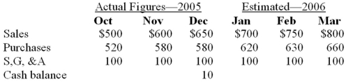 You are the treasurer of Hodgkiss Suppliers Corporation (HSC), a sporting goods equipment distributor. You are trying to determine the cash flow needs for the company for the first three months of 2006.   Other information:  • 50% of sales are on a cash basis, of the remaining 50% half is collected in the following month and the other half two months later. • All purchases are paid for in the following month. • Selling, general, and administrative (S, G, & A) costs are fixed, and are paid as incurred. • Dividends payable in February are $20. • Interest payment is due in March of $50. • Minimum cash balance required is $10.  a. Estimate what if any, HSC requires in the way of additional external financing at the beginning of January to ensure they have enough cash to maintain a $10 cash balance through until the end of March. b. If additional external financing is not available, name three approaches HSC might use in order to avoid the need for external financing.  