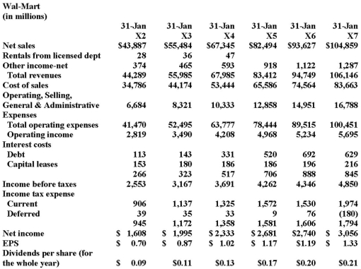   a. Refer to Wal-Mart financial statements, above. Prepare a forecasted income statement for Year 8 assuming:  • Total revenues are expected to increase by 12% from Year 7 to Year 8. • Operating income as a percentage of total revenues will remain unchanged from Year 7 to Year 8. • Total interest costs will increase by 10%. • Effective tax rate is 37%.  b. What additional information will Wal-Mart need in order to assess whether it needs additional outside funding?  