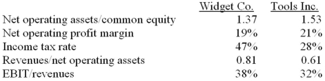 <strong>Widget Co. and Tools Inc. both operate in the same industry. They are capital-intensive companies producing widgets. Below are selected data:   Which of the following statements about the return on shareholders' investment (ROSI) is correct?</strong> A)If book value of equity is less than market value, ROSI is greater than ROCE. B)ROSI will be higher the greater the dividend payout ratio. C)ROSI is likely to be more volatile than ROCE. D)ROSI normally equals ROCE. <div style=padding-top: 35px> 