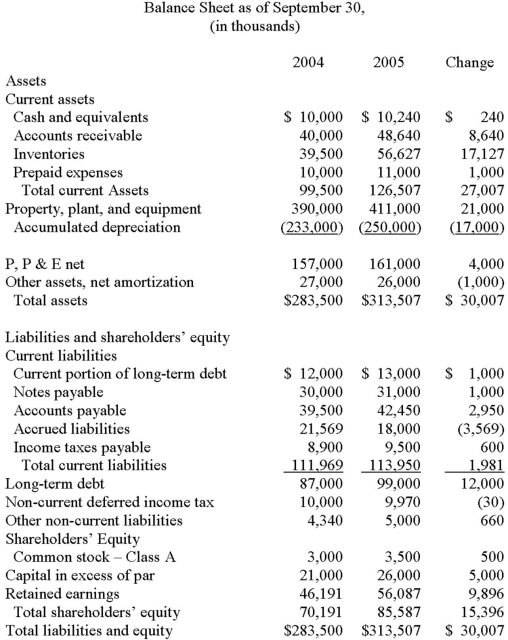 Below is the income statement and balance sheet of Closely Held Corporation. From this information prepare a statement of cash flows for the year ended September 30, 2005. \text {Income Statement for year ended September 30 , (in thousands)} \begin{array}{lrr} &2004&2005\\ \text { Revenues } & \$ 500,000 & \$ 512,000 \\ \text { Cost of sales } & (395,000) & (404,480) \\ \text { Gross margin } & 105,000 & 107,520 \\ \text { Selling and administrative } & (60,000) & (61,440) \\ \text { Income before interest and taxes } & 45,000 & 46,080 \\ \text { Interest expense } & (9,900) & (12,320) \\ \text { Income before income taxes } & 35,100 & 33,760 \\ \text { Income tax } & (12,812) & (12,322) \\ \text { Net income } & \$ 22,288 & \$ 21,438 \end{array}