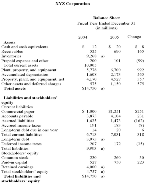 You are trying to determine how much money your company, XYZ Corporation, will need to borrow from the bank, if any. You are in the middle of preparing the pro forma financial statements for 2005. On the next pages is the completed income statement and partially completed balance sheet for your company for 2005. a. Using the information provided below complete the balance sheet for 2005. (Put your answers in the blank spaces on the balance sheet.) • Inventory turnover (using end-of-year inventory) is 4. • Your silent partners demand that 50% of net income is paid out in dividends. • You will borrow if you have a cash shortage, and will reduce long-term debt if there is an excess of cash b. When you have completed part a, prepare a statement of cash flows. \begin{array}{lr} \text { XYZ Corporation } &\text { Income Statement } \\ &\text { (in millions) } \\ &\text { Year ended } \\ &\text { December } 31,2005\\ \text { Sales } & \$ 55,484 \\ \text { Cost of goods sold } & 44,176 \\ \text { Selling, general \& } & 8,321 \\ \text { administrative expenses } & \\ \text { Total Operating Expenses } & 52,497 \\ \text { Operating Income } & 2,987\\ \\ \text { Interest costs } & 307 \\\\ \text { Income before taxes } &\underline{2.680} \\ \text { Income tax expense: } & \\ \text { Current } & 973\\ \text {Deferred}&35\\ &938\\ \\ \text { Net Income}&\$1,742 \end{array}