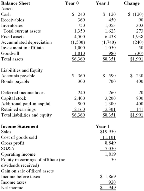 Below are the balance sheet and income statement for Anderson Corporation. Additional Information 1. In Year 1, Anderson sold machinery bought at $36, for $18, resulting in a $2 gain on income statement. 2. $810 in dividends were paid in Year 1. 3. SG&A expense includes $50 of interest expense, and amortization expense of $30. 4. Cost of good sold includes depreciation of $260. 5. Income tax expense includes deferred tax liability of $20. a. Prepare cash flows from operations using the direct method. b. Prepare statement of cash flows from operations using the Indirect method.
