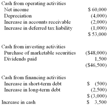 <strong>Below is an example of an incorrectly prepared statement of cash flows. The descriptions of activities are correct. The management of a company wishes to window-dress its cash flow from operations. Which of the following will improve cash flow from operations? I. Factoring accounts receivable II) Paying suppliers more quickly III) Selling of some excess marketable securities IV) Deferring payment of taxes</strong> A)IV only B)III and IV C)II, III, and IV D)I and IV