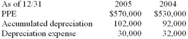 <strong>The following information is given for Building Inc.: During 2005 new assets were purchased for of $78,000, and plant assets were sold at a $10,000 loss. The balance for supplies is $41,000 and $27,000 for 12/31/05 and 12/31/06, respectively. During the 2006, the company recorded $30,500 of supplies expense was recorded. How much new supplies were purchased?</strong> A)$44,500 B)$16,500 C)$14,000 D)$30,500