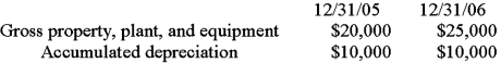 Below is selected information taken from the balance sheet of LongLi Corporation as of 12/31/06.From the operating section of the statement of cash flows, you determine that the depreciation expense for the year was $2,000 and loss on sales of assets was $5,000. The investing section reveals that the company purchased equipment for $14,000 and sold equipment for $2,000.In the footnotes to the financial statements, the company states: At the beginning of 2006, we determined that the useful life of our assets was higher than originally believed. Accordingly we have increased the useful life from 10 years to 15 years in 2006.a. What was the gross book value of the equipment that was sold? b. What was the net book value of the equipment that was sold? c. With respect to the change in the useful lives of the assets: i. What is the effect on 2005's financial statements? ii. What is the effect on 2006's financial statements?