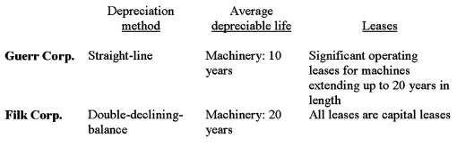 You are analyzing two companies that operate in the same industry. They are both growing capital-intensive manufacturing companies, Guerr Corp. and Filk Corp. A diligent reading of their annual reports reveals the following:   You know that these accounting differences will affect the comparability of the two company's financial results.  Consider each of the above items (depreciation method, average depreciable lives and leases) separately and determine all other things being equal, whether the following ratios will be higher, lower or the same for Guerr when compared to Filk. Explain your answers.  i. Observed price-to-earning ratio in the initial years ii. Price-to-free cash flow in the initial years iii. Price-to-book value in the initial years  