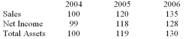 <strong>You have prepared a trend series for Company XYZ for three years, 2004-2006 inclusive, using 2004 as the base year. Below are selected data. While determining the most profitable company from the given number of companies, which of the following would be the best indicator of relative profitability?</strong> A)Highest net income B)Highest retained earnings C)Highest return on equity D)Highest operating margin