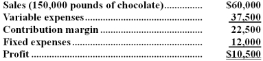 The Milk Chocolate Division of Mmmm Foods,Inc.had the following operating results last year:   Milk Chocolate expects identical operating results this year.The Milk Chocolate Division has the ability to produce and sell 200,000 pounds of chocolate annually.Assume that the Peanut Butter Division of Mmmm Foods wants to purchase an additional 20,000 pounds of chocolate from the Milk Chocolate Division.Assume that the Milk Chocolate Division is currently operating at its capacity of 200,000 pounds of chocolate.Also assume again that the Peanut Butter Division wants to purchase an additional 20,000 pounds of chocolate from Milk Chocolate.Under these conditions,what amount per pound of chocolate would Milk Chocolate have to charge Peanut Butter in order to maintain its current profit? A) $0.40 per pound B) $0.08 per pound C) $0.15 per pound D) $0.25 per pound E) $0.30 per pound