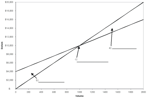 Identify items a,b,and c in the cost-volume-profit graph shown below.  