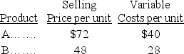 A firm sells two different products,A and A.Total fixed costs for this firm are $1,260,000.Additional selling prices and cost information for both products follow:   Required: (a) Calculate the contribution margin per composite unit.(b) Calculate the break-even point in units of each individual product.(c) If pretax income before taxes of $294,000 is desired, how many units of A and B must be sold?  B.For each unit of B, the firm sells two units of
