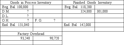 <strong>A company's overhead rate is 60% of direct labor cost.Using the following incomplete accounts,determine the cost of direct materials used.  </strong> A)$106,400. B)$113,120. C)$ 30,240. D)$211,680. E)$324,800. <div style=padding-top: 35px> 