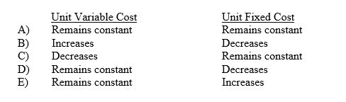 Last year,Smith Company sold 10,000 units of its only product.If sales increase by 15% in the current year,how will unit variable cost and unit fixed cost be affected?   A) Choice A B) Choice B C) Choice C D) Choice D E) Choice E