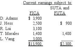 A company's employees had the following earnings records at the close of the current payroll period:    The company's payroll taxes expense on each employee's earnings includes:  FICA Social Security taxes of 6.2% on the first $106,800 of earnings plus 1.45% FICA Medicare on all wages; 0.8% federal unemployment taxes on the first $7,000; and 2.5% state unemployment taxes on the first $7,000.Compute the employer's total payroll taxes expense for the current pay period.   