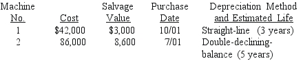 A company's property records revealed the following information about its plant assets:    Calculate the depreciation expense for each machine for the year ended December 31 for Year 1,and for the year ended December 31 for Year 2. Machine 1: Year 1______________________ Year 2 _______________________ Machine 2: Year 1 ______________________ Year 2 _______________________