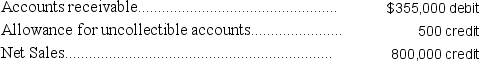 A company uses the percent of sales method to determine its bad debts expense.At the end of the current year,the company's unadjusted trial balance reported the following selected amounts:   All sales are made on credit.Based on past experience,the company estimates 0.6% of credit sales to be uncollectible.What amount should be debited to Bad Debts Expense when the year-end adjusting entry is prepared? A) $1,275 B) $1,775 C) $4,500 D) $4,800 E) $5,500