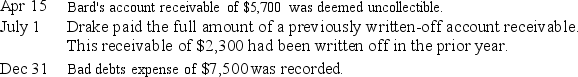Timmons Company had a January 1,balance in its Allowance for Doubtful Accounts of $7,000 for the current year.The following transactions and events affected the Allowance for Doubtful Accounts during the current year:    What amount should appear in the allowance for doubtful accounts in the December 31,balance sheet for the current year?