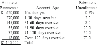 A company uses the aging of accounts receivable method to estimate its bad debts expense.On December 31 of the current year an aging analysis of accounts receivable revealed the following: Required: a.Calculate the amount of the Allowance for Doubtful Accounts that should be reported on the current year-end balance sheet. b.Calculate the amount of the Bad Debts Expense that should be reported on the current year's income statement,assuming that the balance of the Allowance for Doubtful Accounts on January 1 of the current year was $44,000 and that accounts receivable written off during the current year totaled $49,200. c.Prepare the adjusting entry to record bad debts expense on December 31 of the current year. d.Show how Accounts Receivable will appear on the current year-end balance sheet as of December 31.   