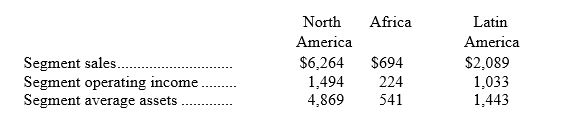 The following information is available for some of Kalo's segments (all amounts are in millions):    a.Determine the segment return on assets for each geographic segment. b.Comment on the results.How do the segments compare with respect to profitability?