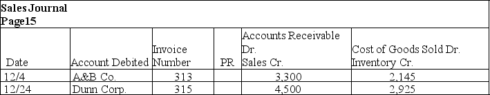 The Woodview Company uses a sales journal,purchases journal,cash receipts journal,cash disbursements journal,and general journal.They use the perpetual method.The following transactions occurred during the current month of December:    Record the above transactions into the appropriate journals shown below.           
