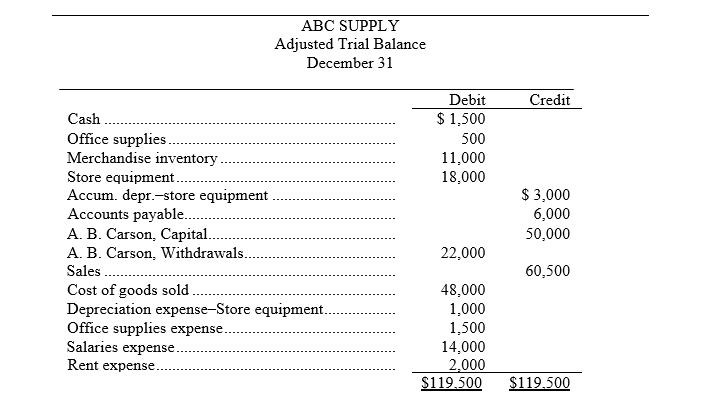 The year-end adjusted trial balance of ABC Supply for the current year,is shown below:    Prepare closing entries at December 31 for the current year.