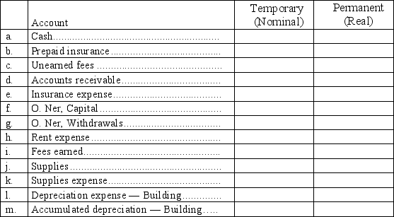 In the table below,indicate with an  X  in the proper column whether the account is a temporary (nominal)account or a permanent (real)account.   
