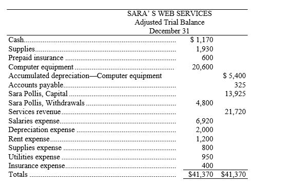 The adjusted trial balance of Sara's Web Services follows:     (a)Prepare the closing entries for Sara's Web Services. (b)What is the balance of Sara's capital account after the closing entries are posted?