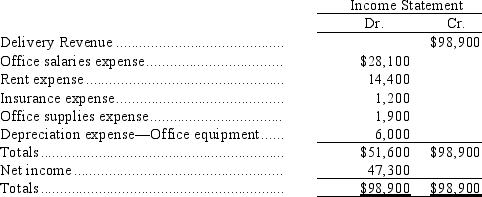 The items that follow appeared in the Income Statement columns of the work sheet prepared for Armstrong Delivery Service at current year-end.In addition,L.Armstrong,Capital had a credit balance of $117,000 and L.Armstrong,Withdrawals had a debit balance of $30,000 at year end.Prepare closing journal entries for this company.   