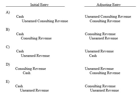 Under the alternative method for accounting for unearned revenue,which of the following pairs of journal entry formats is correct?   A) Choice A B) Choice B C) Choice C D) Choice D E) Choice E