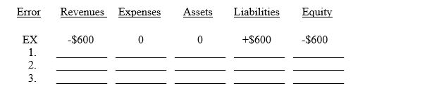 Given the table below,indicate the impact of the following errors made during the adjusting entry process.Use a  +  followed by the amount for overstatements,a  -  followed by the amount for understatements,and a  0  for no effect.The first one is done as an example. Ex.Failed to recognize that $600 of unearned revenues,previously recorded as liabilities,had been earned by year-end. 1.Failed to accrue salaries expense of $1,200. 2.Forgot to record $2,700 of depreciation on office equipment. 3.Failed to accrue $300 of interest on a note receivable.   