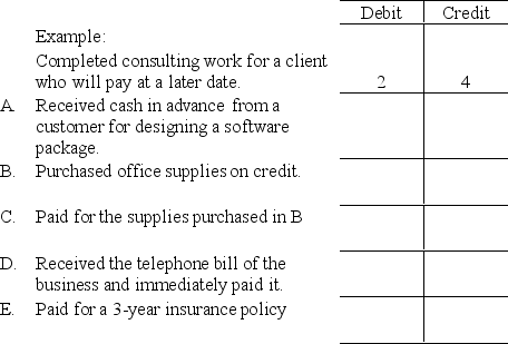 Vicki Lake is a computer consultant.Shown below are (a)several accounts in her ledger with each account preceded by an identification number,and (b)several transactions completed by Lake.Indicate the accounts debited and credited when recording each transaction by placing the proper account identification numbers to the right of each transaction.     