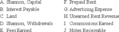 The following is a list of accounts and identification letters A through J for Shannon Management Co.:    Use the form below to identify the type of account and its normal balance.The first item is filled in as an example.   