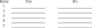 After preparing an (unadjusted)trial balance at year-end,G.Chu of Chu Design Company discovered the following errors: 1.Cash payment of the $225 telephone bill for December was recorded twice. 2.Cash payment of a note payable was recorded as a debit to Cash and a debit to Notes Payable for $1,000. 3.A $900 cash withdrawal by the owner was recorded to the correct accounts as $90. 4.An additional investment of $5,000 cash by the owner was recorded as a debit to G.Chu,Capital and a credit to Cash. 5.A credit purchase of office equipment for $1,800 was recorded as a debit to the Office Equipment account with no offsetting credit entry. Using the form below,indicate whether the error would cause the trial balance to be out of balance by placing an X in either the yes or no column.Would the error cause the trial balance to be out of balance?    Would the error cause the trial balance to be out of balance?