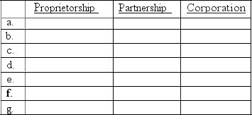 The characteristics below apply to at least one of the forms of business organization. a.Is a separate legal entity. b.Is allowed to be owned by one person only. c.Owner or owners are personally liable for debts of the business. d.Is a taxable entity. e.Is a business entity. f.May have a contract specifying the division of profits among the owners. g.Has an unlimited life Use the following format to indicate (with a  yes  or  no )whether or not a characteristic applies to each type of business organization.   