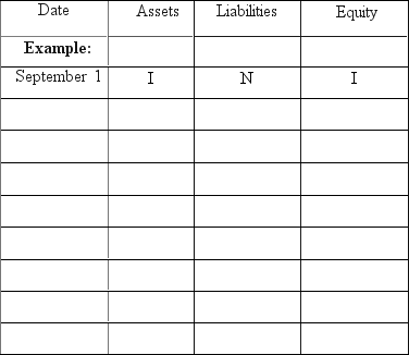 Hal Burton began a Web Consulting practice and completed these transactions during September of the current year:    Show the effects of the above transactions on the accounting equation of Halley Burton,Consultant.Use the following format for your answers.The first item is shown as an example. Increase = I Decrease = D No effect = N   