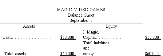 The accountant of Magic Video Games prepared a balance sheet immediately after each transaction was recorded.During September,the first month of operation,the following balance sheets were prepared:            Required:  Describe the nature of each of these five transactions for the month of September.   