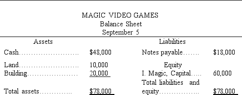 The accountant of Magic Video Games prepared a balance sheet immediately after each transaction was recorded.During September,the first month of operation,the following balance sheets were prepared:            Required:  Describe the nature of each of these five transactions for the month of September.   