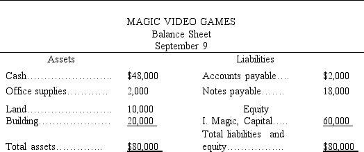 The accountant of Magic Video Games prepared a balance sheet immediately after each transaction was recorded.During September,the first month of operation,the following balance sheets were prepared:            Required:  Describe the nature of each of these five transactions for the month of September.   