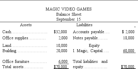 The accountant of Magic Video Games prepared a balance sheet immediately after each transaction was recorded.During September,the first month of operation,the following balance sheets were prepared:            Required:  Describe the nature of each of these five transactions for the month of September.   