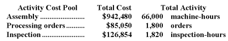 Drewniak Corporation has provided the following data from its activity-based costing system:   The company makes 430 units of product O37W a year,requiring a total of 690 machine-hours,40 orders,and 10 inspection-hours per year.The product's direct materials cost is $35.72 per unit and its direct labor cost is $29.46 per unit.According to the activity-based costing system,the average cost of product O37W is closest to: A) $94.11 per unit B) $89.72 per unit C) $65.18 per unit D) $92.49 per unit E) $64.99 per unit