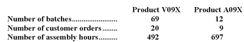 Wecker Corporation uses the following activity rates from its activity-based costing to assign overhead costs to products:   Data concerning two products appear below:   How much overhead cost would be assigned to Product V09X using the activity-based costing system? A) $157.87 B) $91,722.47 C) $10,385.22 D) $5,485.50 E) $16,640.87