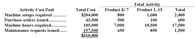 Cosgrove Company manufactures two products,Product K-7 and Product L-15.Product L-15 is of fairly recent origin,having been developed as an attempt to enter a market closely related to that of Product K-7.Product L-15 is the more complex of the two products,requiring 2.0 hours of direct labor time per unit to manufacture compared to 1.0 hour of direct labor time for Product K-7.Product L-15 is produced on an automated production line. Overhead currently is applied to the products on the basis of direct labor-hours.The company estimated it would incur $510,000 in manufacturing overhead costs and produce 10,000 units of Product L-15 and 40,000 units of Product K- 7 during the current year. Unit costs for materials and labor are: Required: a.Compute the predetermined overhead rate under the current method,and determine the unit product cost of each product for the current year. b.The company is considering the use of activity-based costing as an alternative to its traditional costing method for manufacturing overhead.Data relating to the company's activity cost pools for the current year are given below: Using the data above,determine the unit product cost of each product for the current year. c.What items of overhead cost make Product L-15 so costly to produce according to the activity-based costing system? What influence might the activity-based costing data have on management's opinions regarding the profitability of Product L-15?