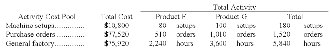 Daba Company manufactures two products,Product F and Product G.The company expects to produce and sell 1,400 units of Product F and 1,800 units of Product G during the current year.The company uses activity-based costing to compute unit product costs for external reports.Data relating to the company's three activity cost pools are given below for the current year: Required: Using the activity-based costing approach,determine the overhead cost per unit for each product.