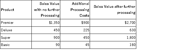 Listmann Corp.processes four different products that can either be sold as is or processed further. Listed below are sales and additional cost data:   Which product(s) should not be processed further? A) Premier. B) Deluxe. C) Super. D) Basic. E) Premier and Basic.